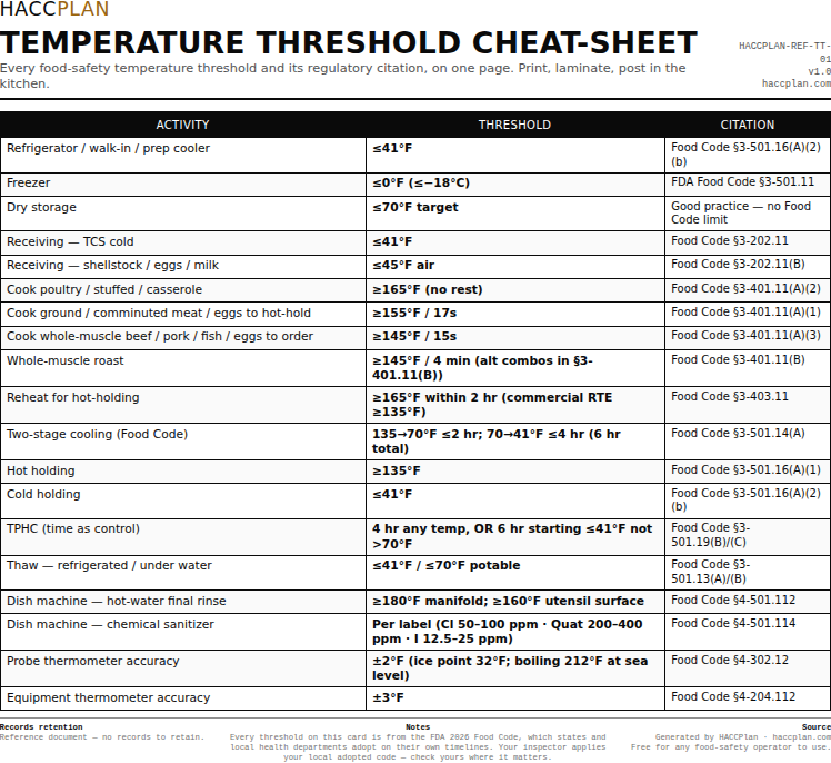 A one-page food safety temperature chart listing thresholds for cooking, cooling, holding, reheating and warewashing with Food Code citations